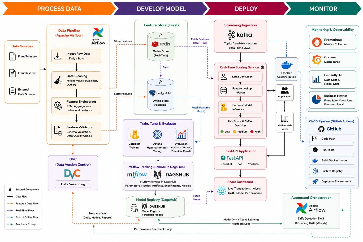 System Architecture